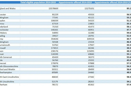 Health checks by population