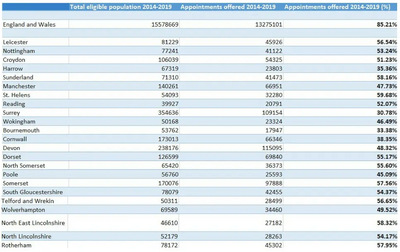 Health checks by population