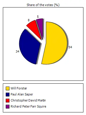 Surrey County Council 2017 - Result -Will Forster - Woking South