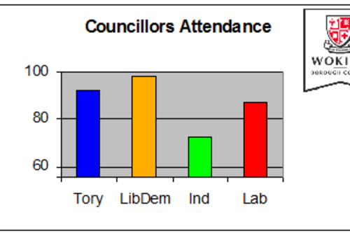 Woking Councillors Attendance 2016 /2017