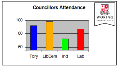 Woking Councillors Attendance 2016 /2017