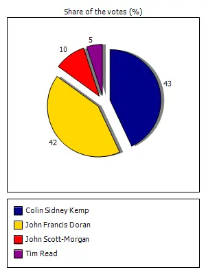 Surrey County Council 2017 - Result - John Doran - Goldsworth East and Horsell Village